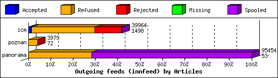 Outgoing feeds (innfeed) by Articles