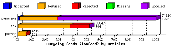 Outgoing feeds (innfeed) by Articles