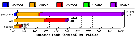 Outgoing feeds (innfeed) by Articles