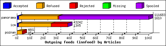 Outgoing feeds (innfeed) by Articles