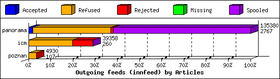 Outgoing feeds (innfeed) by Articles