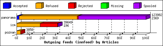 Outgoing feeds (innfeed) by Articles