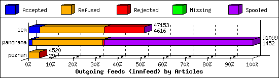 Outgoing feeds (innfeed) by Articles