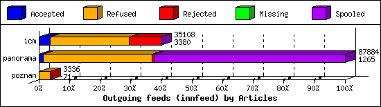 Outgoing feeds (innfeed) by Articles