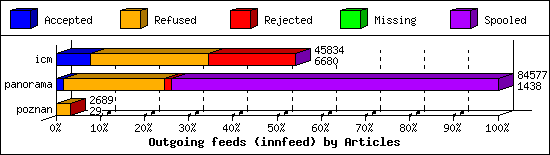 Outgoing feeds (innfeed) by Articles