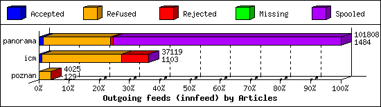 Outgoing feeds (innfeed) by Articles