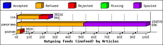 Outgoing feeds (innfeed) by Articles