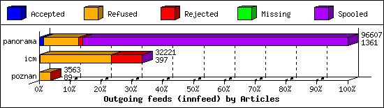 Outgoing feeds (innfeed) by Articles