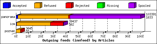 Outgoing feeds (innfeed) by Articles