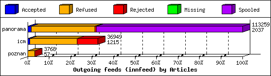 Outgoing feeds (innfeed) by Articles