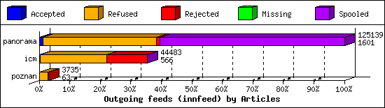 Outgoing feeds (innfeed) by Articles
