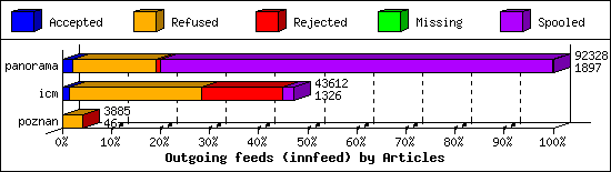 Outgoing feeds (innfeed) by Articles