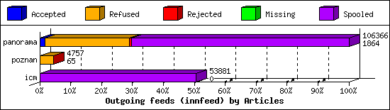 Outgoing feeds (innfeed) by Articles
