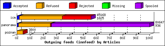 Outgoing feeds (innfeed) by Articles