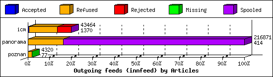 Outgoing feeds (innfeed) by Articles