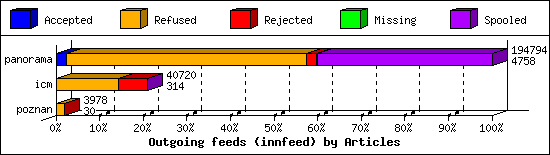 Outgoing feeds (innfeed) by Articles