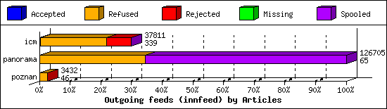 Outgoing feeds (innfeed) by Articles