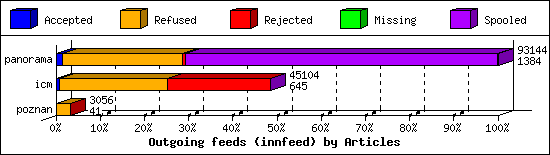 Outgoing feeds (innfeed) by Articles