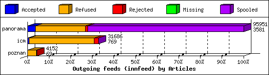 Outgoing feeds (innfeed) by Articles