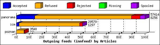 Outgoing feeds (innfeed) by Articles