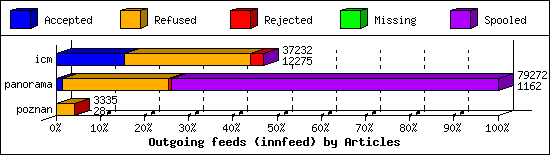 Outgoing feeds (innfeed) by Articles