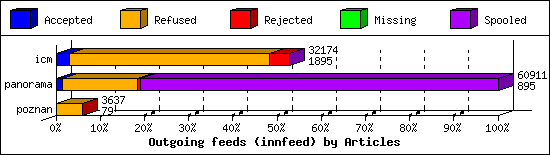 Outgoing feeds (innfeed) by Articles