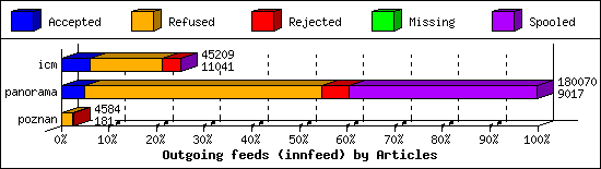 Outgoing feeds (innfeed) by Articles