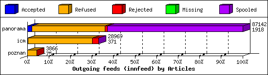 Outgoing feeds (innfeed) by Articles