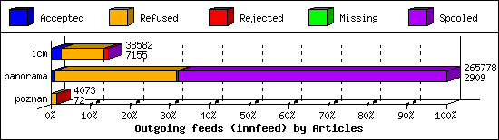 Outgoing feeds (innfeed) by Articles