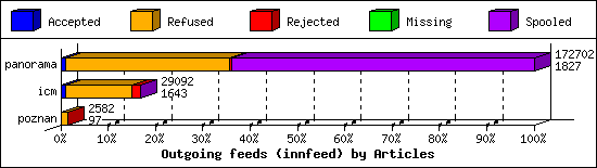 Outgoing feeds (innfeed) by Articles