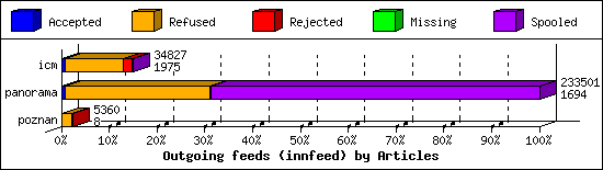 Outgoing feeds (innfeed) by Articles
