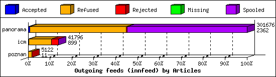 Outgoing feeds (innfeed) by Articles