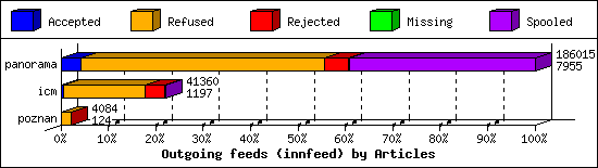 Outgoing feeds (innfeed) by Articles