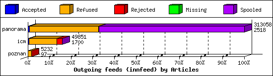 Outgoing feeds (innfeed) by Articles