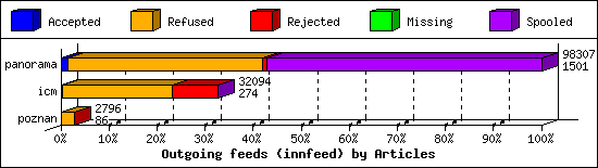 Outgoing feeds (innfeed) by Articles