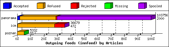 Outgoing feeds (innfeed) by Articles