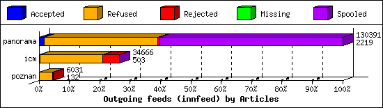 Outgoing feeds (innfeed) by Articles