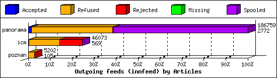 Outgoing feeds (innfeed) by Articles