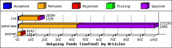 Outgoing feeds (innfeed) by Articles