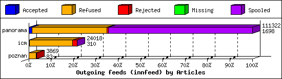 Outgoing feeds (innfeed) by Articles