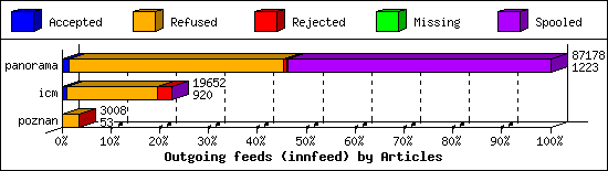 Outgoing feeds (innfeed) by Articles