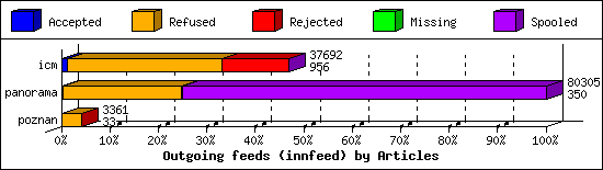 Outgoing feeds (innfeed) by Articles