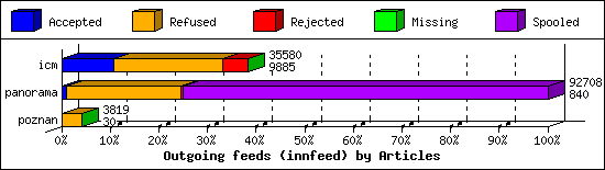 Outgoing feeds (innfeed) by Articles