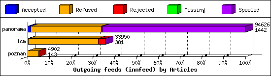 Outgoing feeds (innfeed) by Articles