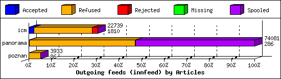 Outgoing feeds (innfeed) by Articles