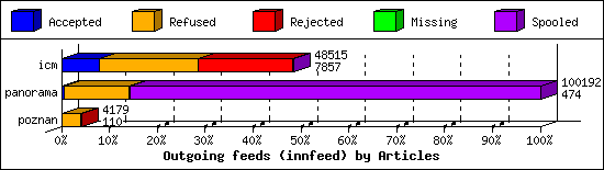 Outgoing feeds (innfeed) by Articles