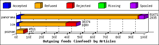 Outgoing feeds (innfeed) by Articles