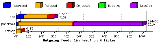 Outgoing feeds (innfeed) by Articles