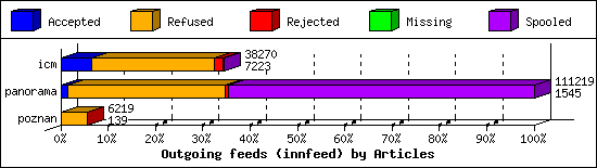 Outgoing feeds (innfeed) by Articles