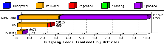 Outgoing feeds (innfeed) by Articles